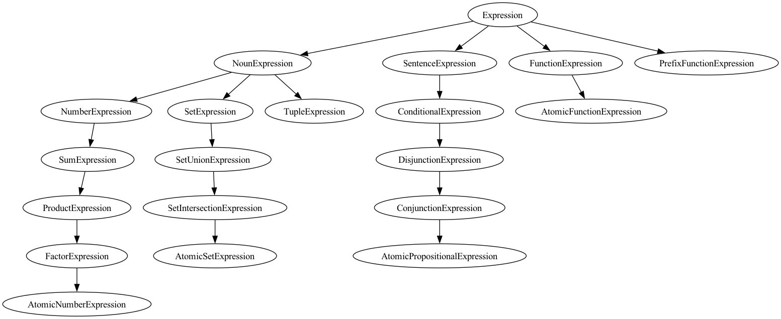 Syntactic types hierarchy